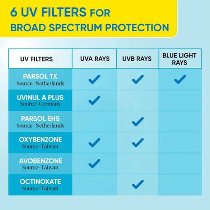 Dot & Key Blueberry Hydrating Barrier Repair Face Sunscreen SPF 50+,PA++++ With Hyaluronic & 5 Ceramides